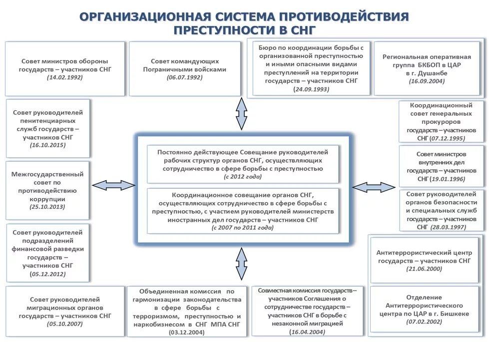 Международные органы по борьбе с преступностью. Международные организации по борьбе с преступностью. Международное сотрудничество по противодействию преступности. Схема организованной преступности. Элементы борьбы с преступностью