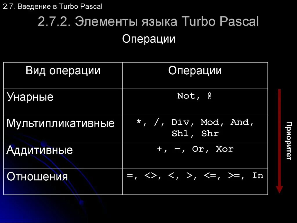 Элементы языка Паскаль. Бинарные операции Паскаля. Операции в Паскале. Арифметические операции в Паскале.