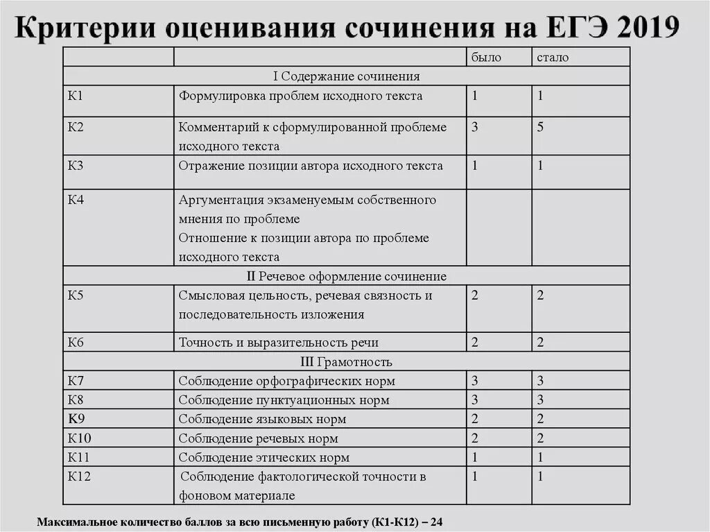 Сколько баллов дает 8 задание егэ русский. Критерии оценивания сочинения ЕГЭ русский. Критерии сочинения ЕГЭ по русскому языку. Критерии оценивания сочинения ЕГЭ по русскому. Критерии оценивания сочинения ЕГЭ 2022.