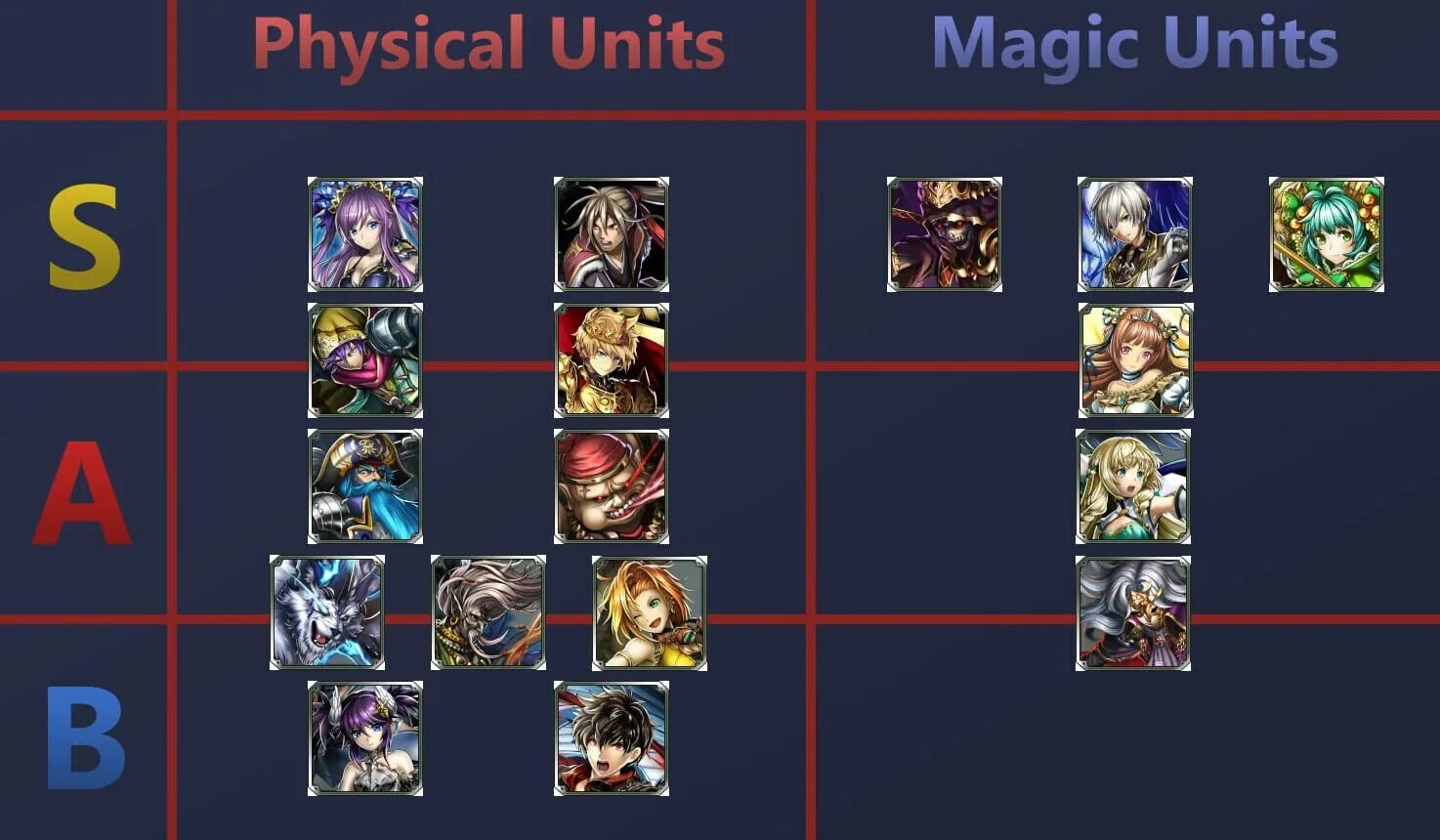 Unit tier list. Тир лист классов лост АРК. Лост АРК ПВП тир лист. Тир лист классов лост АРК 2.0. Last Cloudia Tier list 2022.