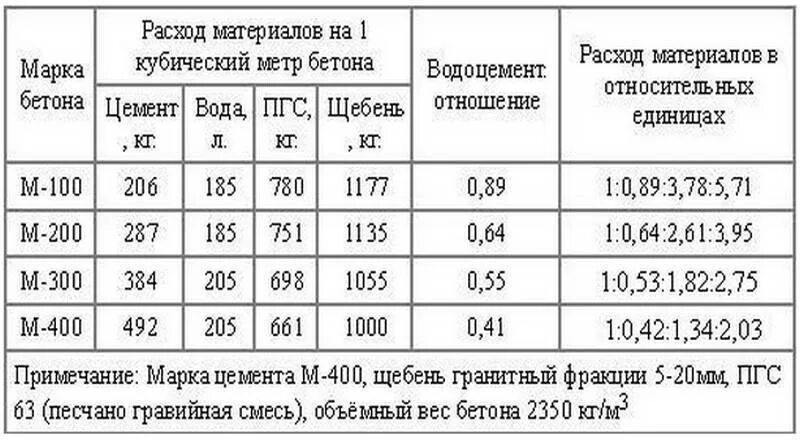 Сколько пгс на куб бетона