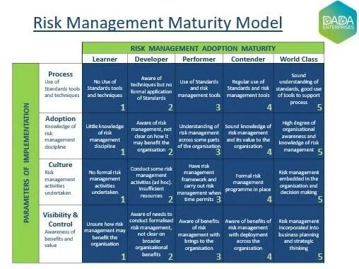 Risk модели. "Management of risk maturity model" описание уровней. Var риск менеджмент. Риск менеджмент карьера. Risks org