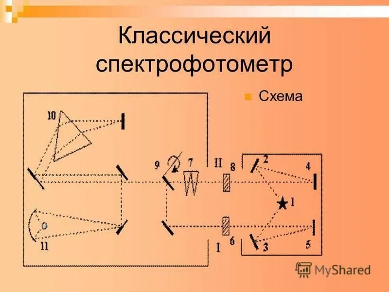 Двухлучевой спектрофотометр схема. Как работает спектрофотометр. Схема работы спектрофотометра. Как работает спектрофотометр. Спектрофотометрия схема прибора.