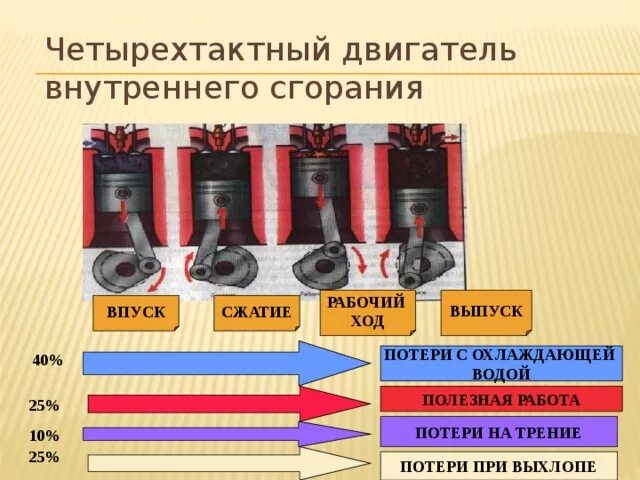 Двигатель внутреннего сгорания совершает полезную работу. Коэффициент полезного действия двигателя внутреннего сгорания. КПД бензиновых автомобильных двигателей. Впуск сжатие рабочий ход выпуск. КПД двигателя внутреннего сгорания.