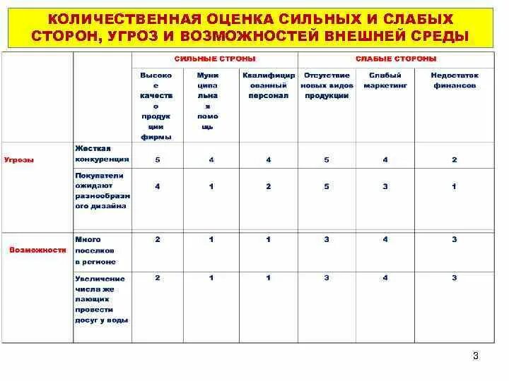 Оценка сильных и слабых сторон. Количественная оценка сильных и слабых сторон, угроз и возможностей.. Оценка сильных и слабых сторон организации. Оценка сильных и слабых сторон сотрудника. Группы количественных оценок