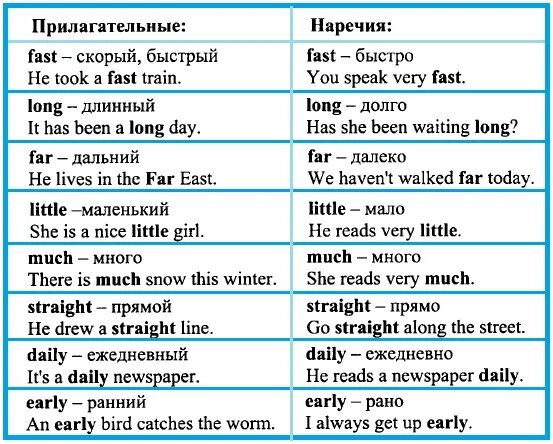 Наречия исключения в английском языке. Наречия исключения в английском языке таблица. Образование прилагательных и наречий в английском языке. Образование наречий в английском. Easy наречие