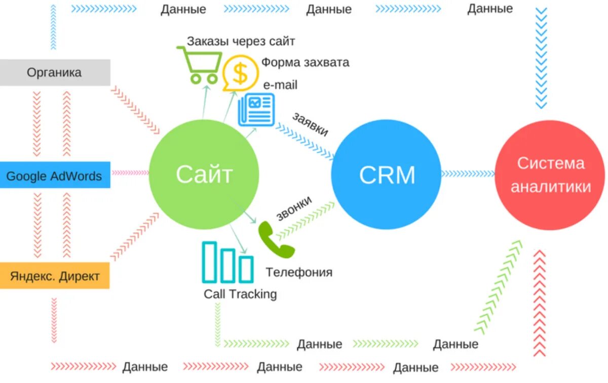 Интеграция заказов. Схема сквозной аналитики. Схема CRM системы для интернет магазина. Схема сквозной аналитики для интернет-магазина. Инструменты веб аналитики.