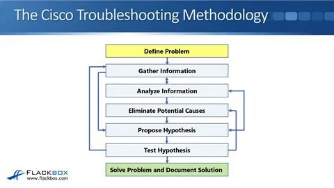 Pictures gallery of Gallery The Cisco Troubleshooting Methodology FlackBox.