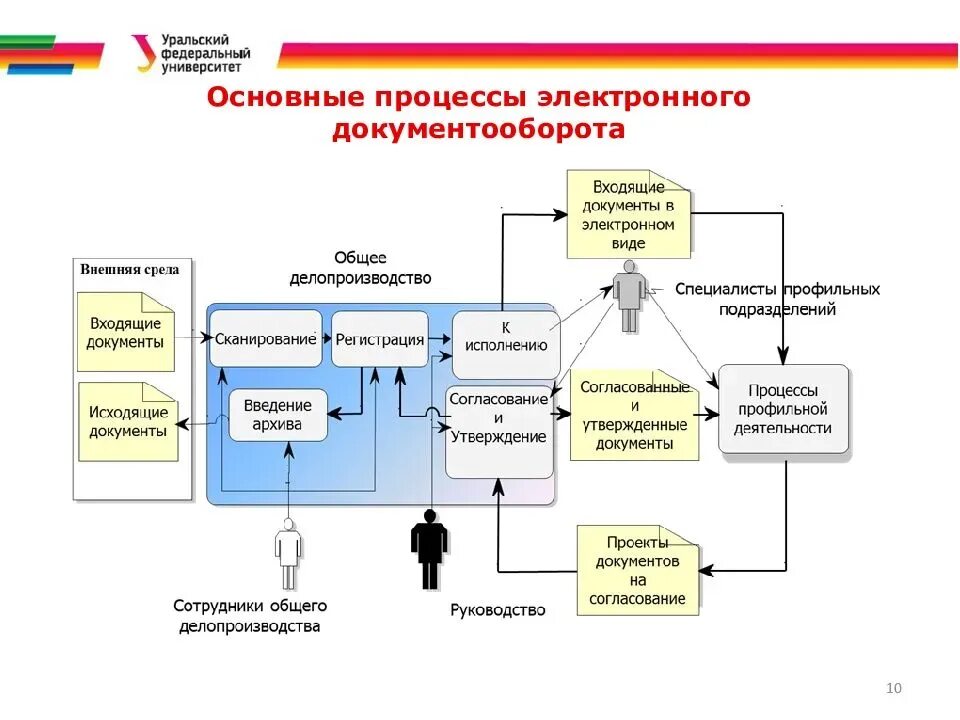 Инструкция по управлению документами. Основные процессы электронного документооборота. Схема бизнес процесса документооборота на предприятии. Схема процесса управления документами. Процесс внедрения системы электронного документооборота схема.