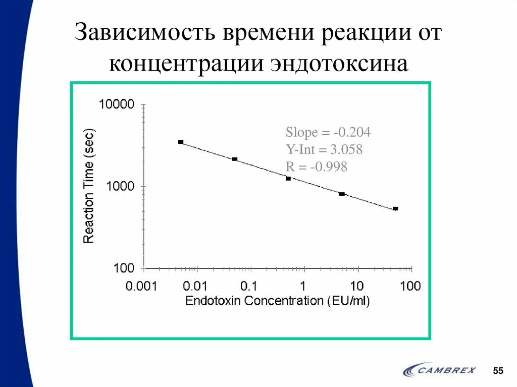 Методы определения эндотоксина. Зависимость концентрации от объема. Определение содержания эндотоксинов. Время реакции.