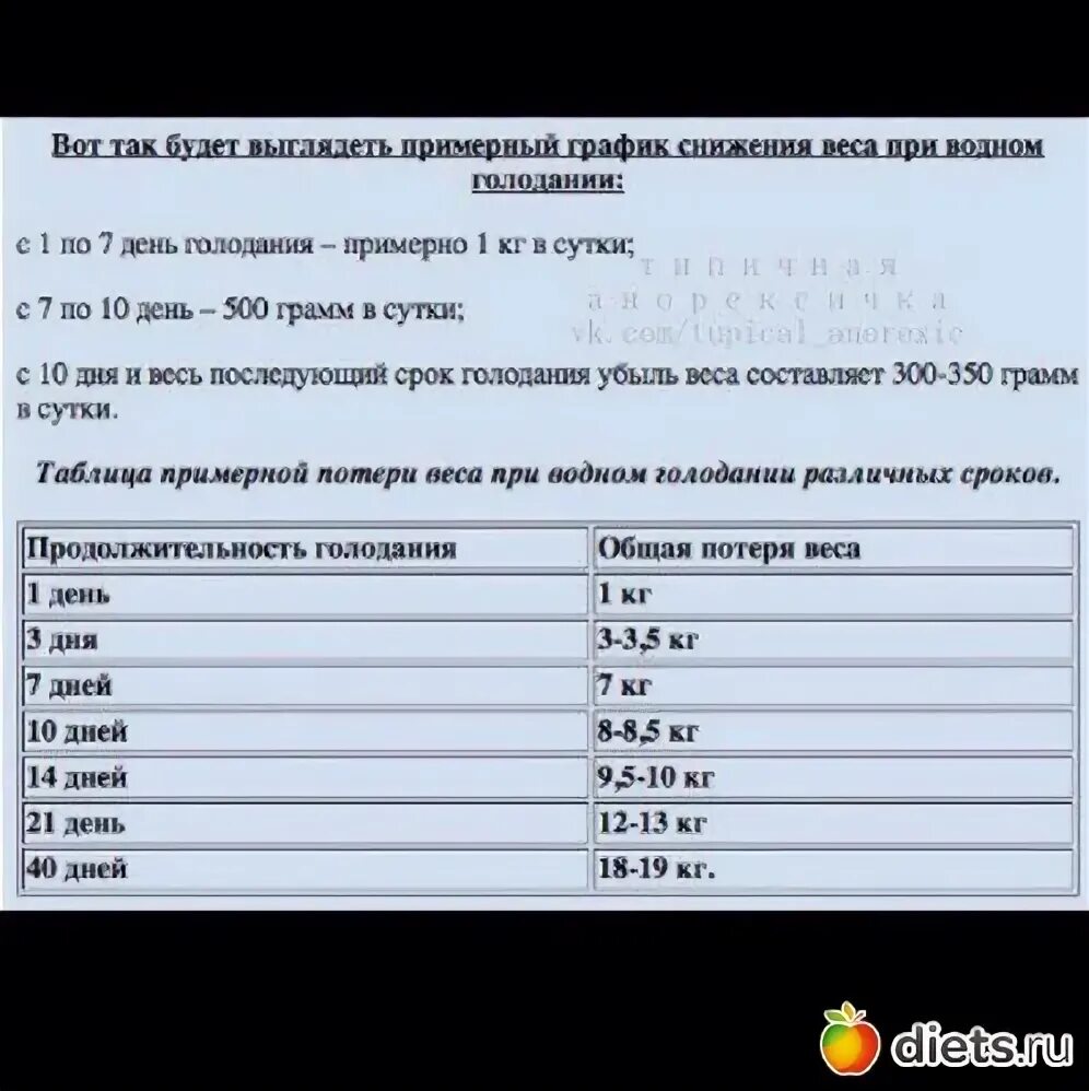 Голод сколько скинуть. Таблица голодания и потери веса. Потеря веса при голодании на воде. Голод таблица потери веса. Голодание таблица веса.