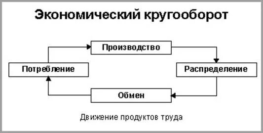 Производство распределение обмен потребление это в экономике. Основные стадии движения продукта. Стадии кругооборота экономических благ. Производство распределение обмен потребление. Фазы движения продукта в экономике схема.