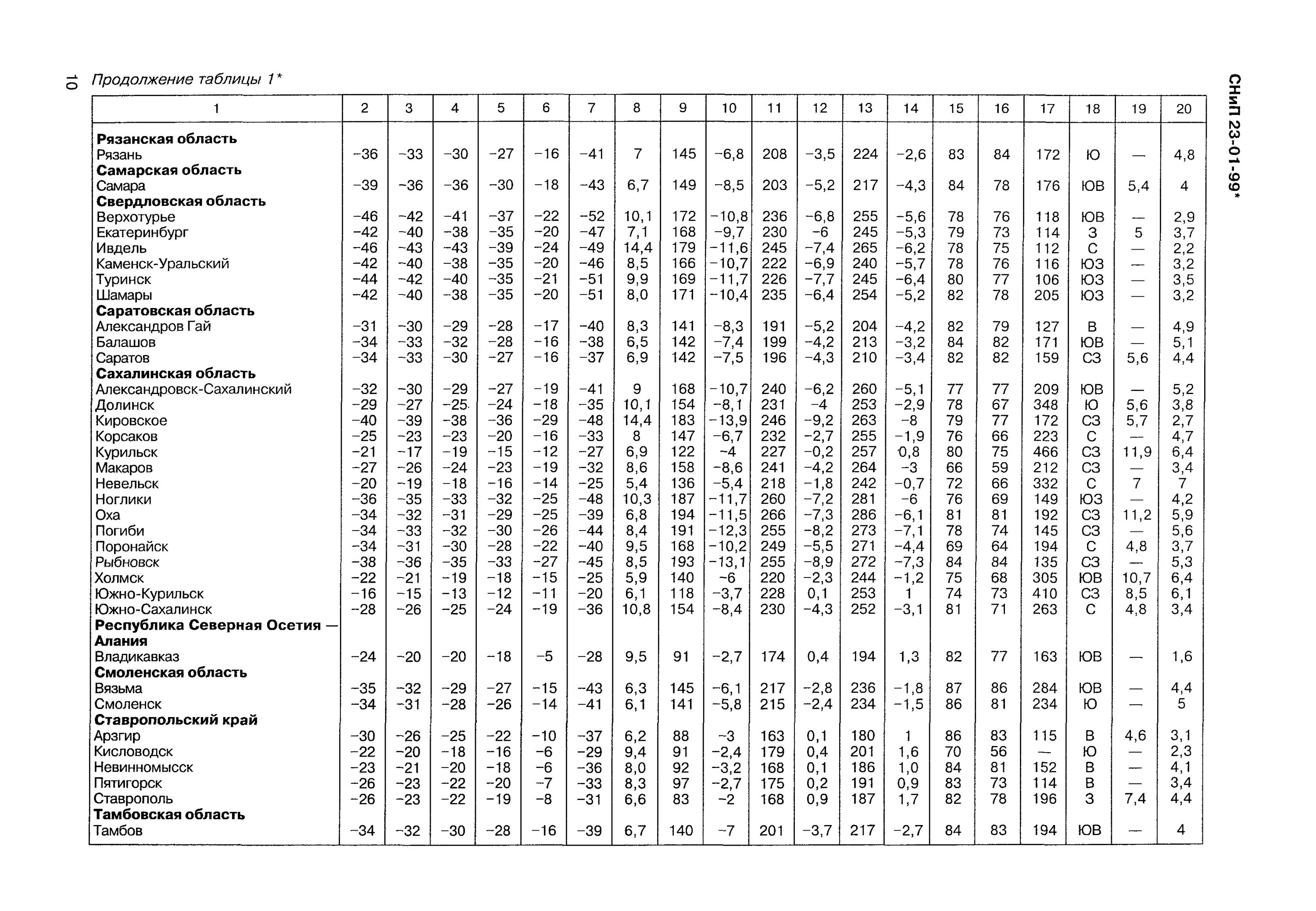 Снип 23 03. Снип 23-01-99. таблица снип строительная климатология. снип 23-01-99 рязань. снип 23-01-99 строительная климатология.