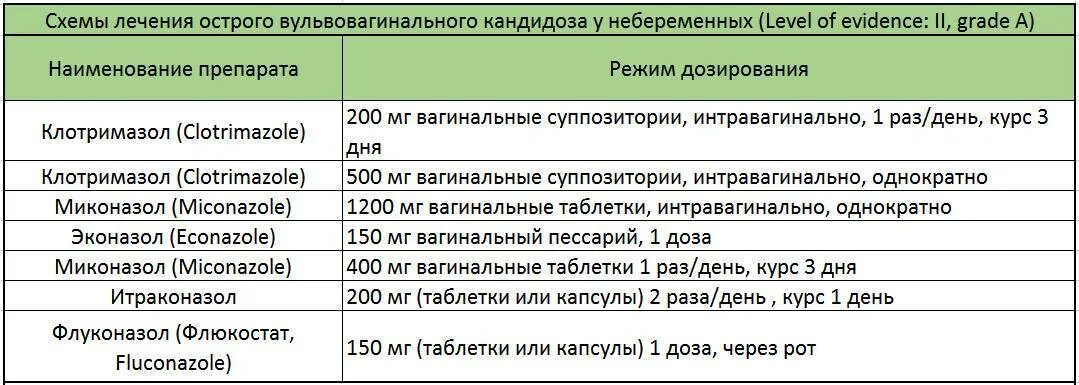 Гарднерелла эффективные препараты. Схема лечения вагинального кандидоза. Кандидомикоз лечение препараты схема лечения. Лечение острого кандидоза у женщин схема. Схема лечения кандидоза у женщин.