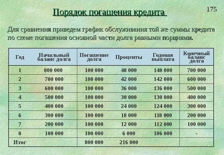 Выплата кредитов в 2015 году. Схема погашения долга. График погашения долга. Схе а погашения кредита. График платежей по кредиту.