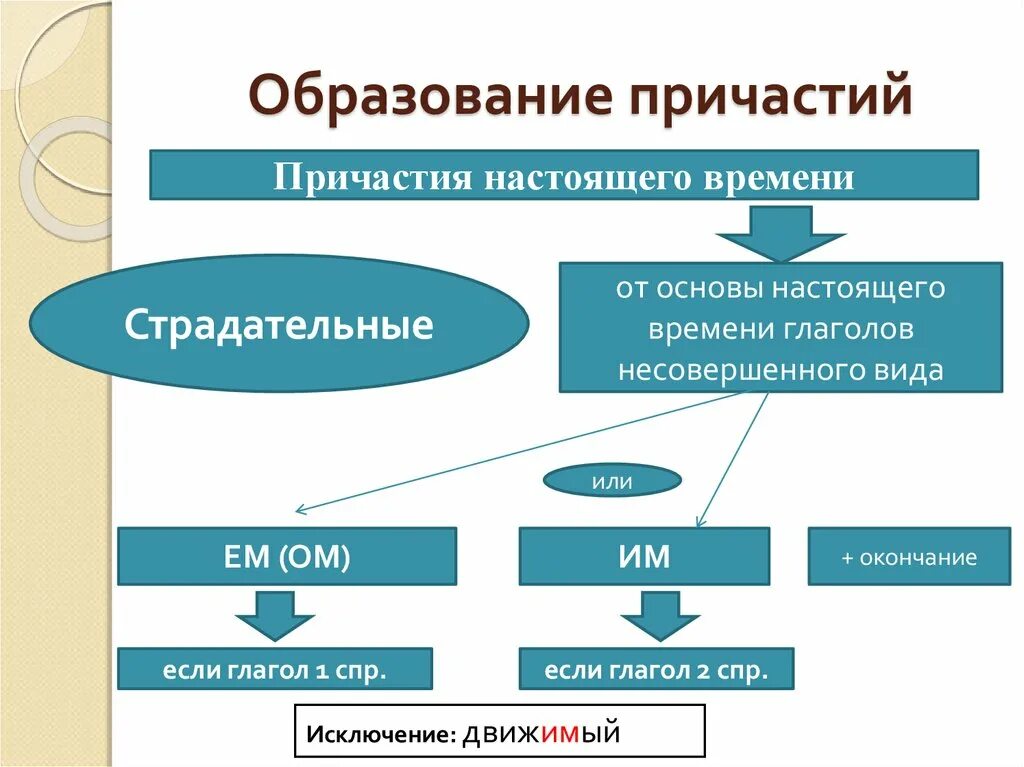 Причастие виды. Схема способы образования причастий. Формы образования причастий. Схема образования причастий. Алгоритм образования причастий.