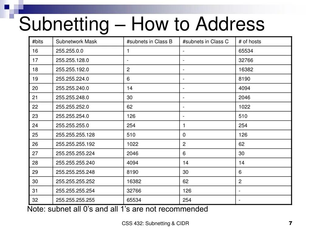 Маска 255,255,254. CIDR для маски 255.255.255.252. Таблица Subnetting. Таблица CIDR. 255.255 255.224 какая маска