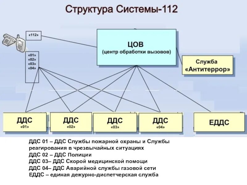 Система 112 постановление правительства. Состав системы 112. Система 112 схема. Схема управления и вызова ЕДДС. Централизованная схема приема вызовов системы-112.