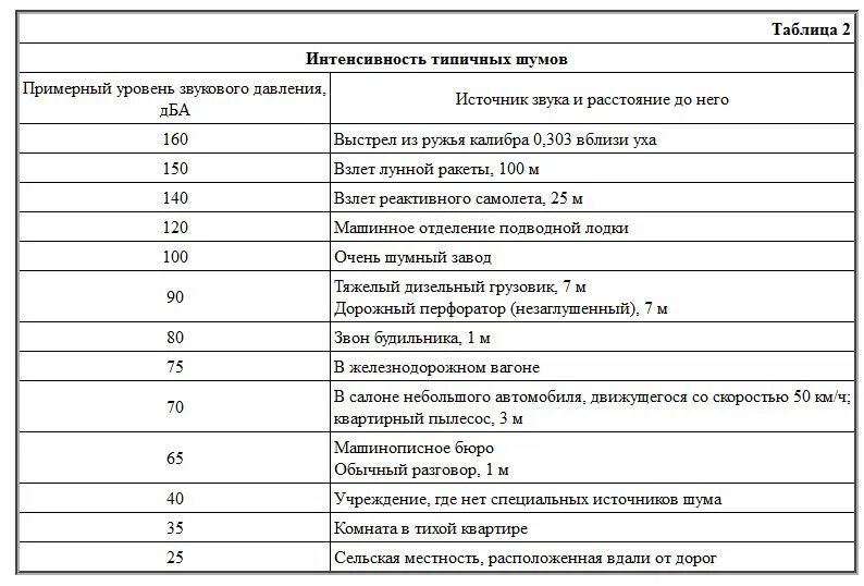 Звук выстрела слушать. Звук выстрела 12 калибра ДБ. Звук выстрела АК 12 В децибелах. Громкость выстрела 12 калибра в децибелах. Уровень шума выстрела ружья.