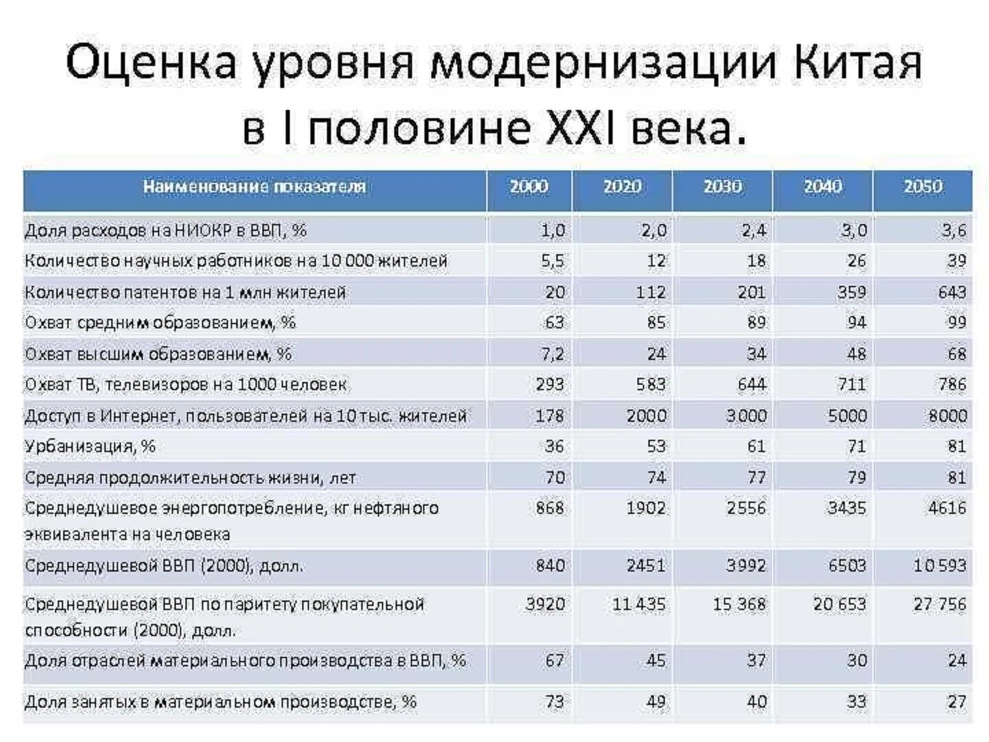 Важным экономическим показателем развития страны впр 8. Экономические показатели КНР. Социально-экономические показатели развития Китая. Основные показатели экономики Китая. Основные показатели экономики Китая таблица.