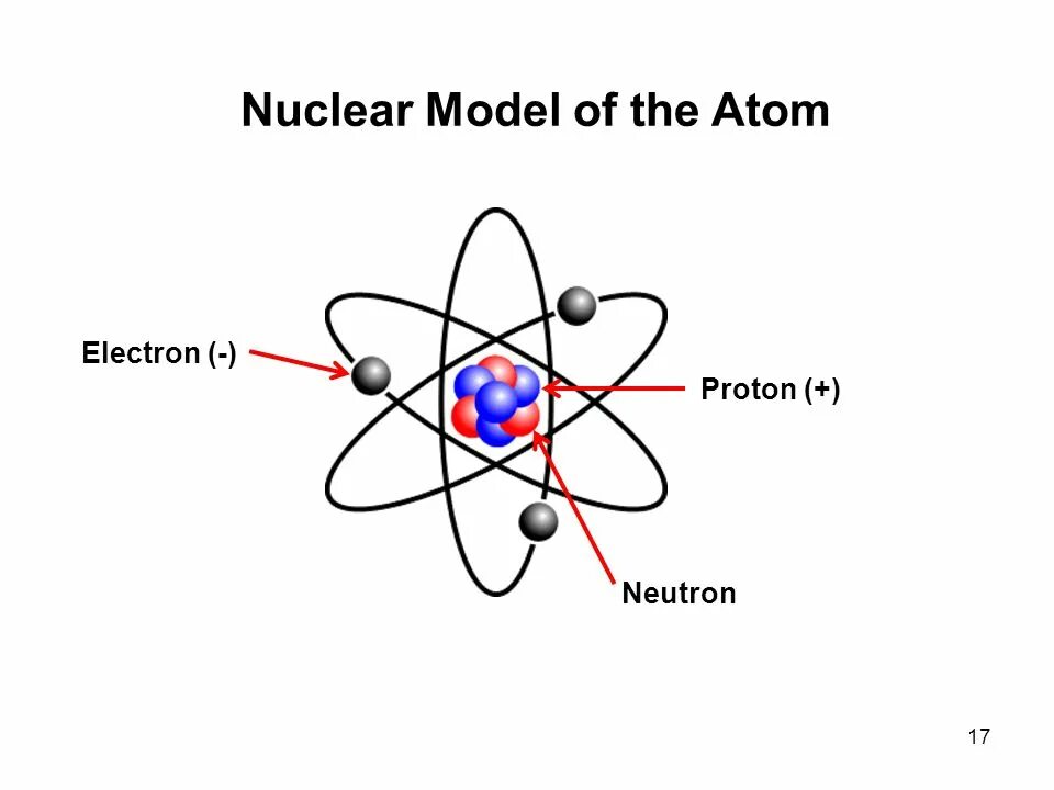 Модель атома нейтрон Протон электрон. Модель атома протоны нейтроны. Нейтроны в атоме. Протоны нейтроны электроны модель.