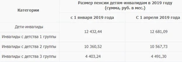 Размер пенсии инвалида с детства 2 группы. Размер пенсии по инвалидности 2 группа ребенку. Размер пенсии по инвалидности инвалид детства. Размер пенсии по инвалидности с детства 3 группы. Инвалидность с детства 3 группы размер пенсии.