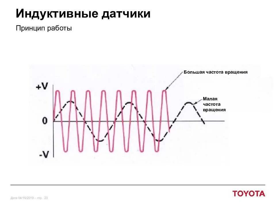 Датчики частоты напряжения. Датчик индуктивности принцип работы. Принцип действия индуктивного датчика. Индуктивный датчик принцип работы. Схема работы индуктивного датчика.