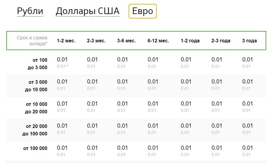 1000 евро это сколько. Доллар процентные ставки. Ставка по вкладу в валюте. Депозит в долларах. Вклады под проценты.