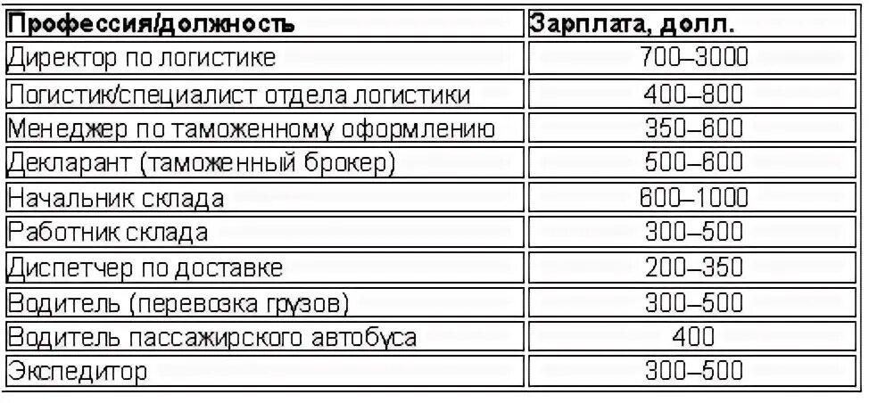 Логист зп
