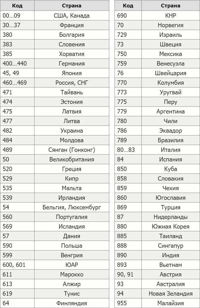 9 страна производитель. Код страны 468 в штрихкоде. Код страны по штрих коду 328. Штрих-код страны производителя расшифровка Франция. Код страны 404 на штрихкоде.