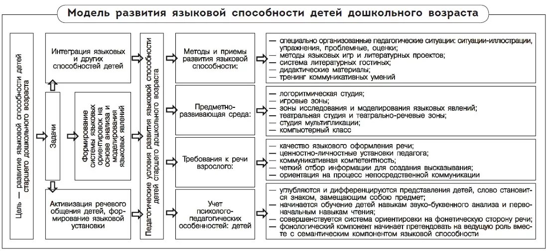 Развитие каких способностей. Модель формирования языковой способности. Модель развития речи дошкольников. Условия развития языковой способности. Подходы формирования речевых умений.