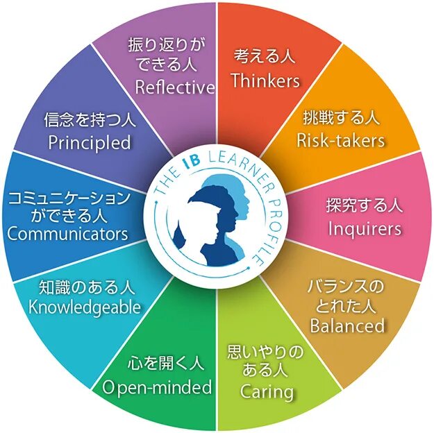 Качества ib learner profile. Atl навыки. Atl навыки ib. Static course self ib. Ib предметы.