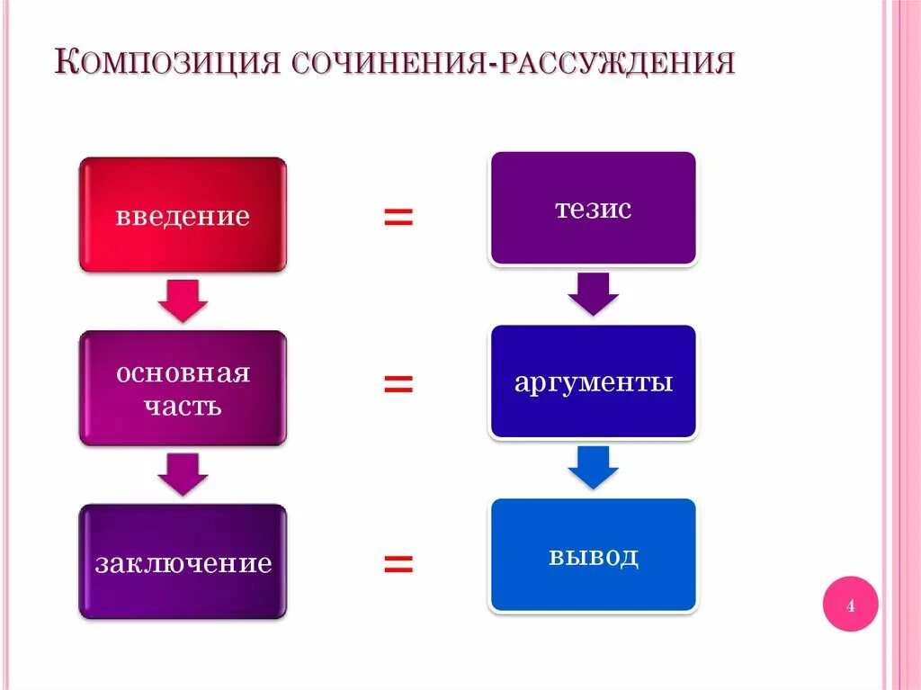 Сочинение тезис аргументы вывод 7 класс. Композиция сочинения рассуждения. Композиционные части сочинения рассуждения. Основная часть сочинения рассуждения. Композиция текста сочинения-рассуждения.