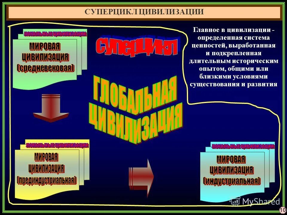 цивилизация 10 класс презентация