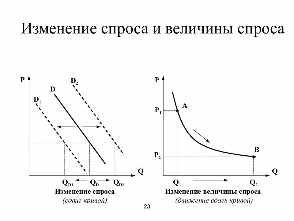 Изменение потребительского спроса это. Изменение величины спроса. изменение кривой спроса. кривая изменения спроса. график спроса.