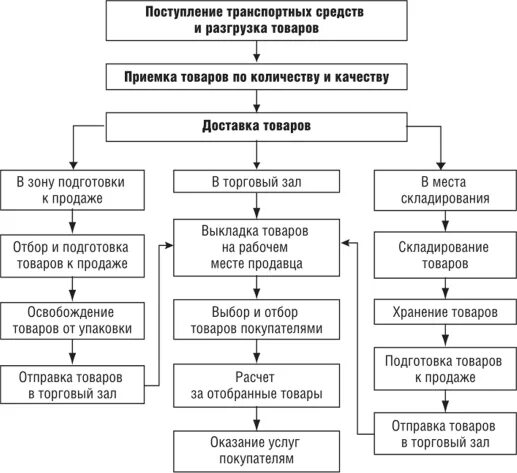 Схема приёмки товаров по количеству и качеству в магазине. Схема процесса приемки товаров по количеству. Процесс приемки товаров по качеству. Этапы приемки товаров по качеству. Организация приемки по качеству