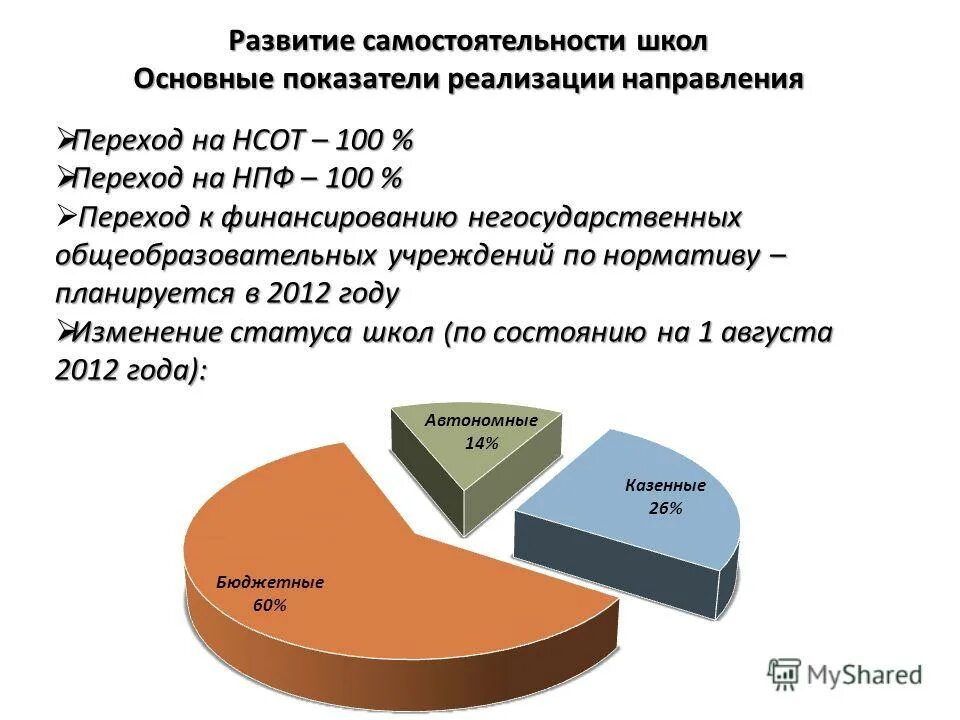 Финансирование негосударственных учреждений