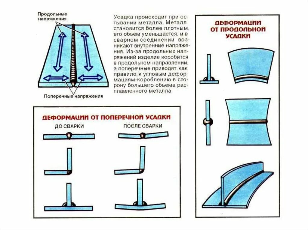 Виды деформации металла. Напряжение и деформация сварных конструкций. напряжения и деформации металла при сварке. коробление металла при сварке. коробление металла после сварки.