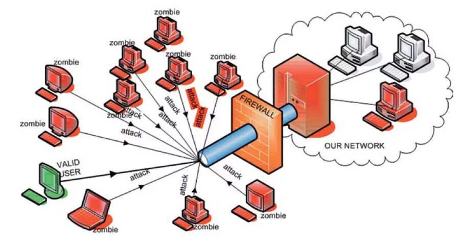 Схема защиты от DDOS атак. Схема ддос атаки. Схема dos и DDOS атаки. Методы обнаружения ддос атак.