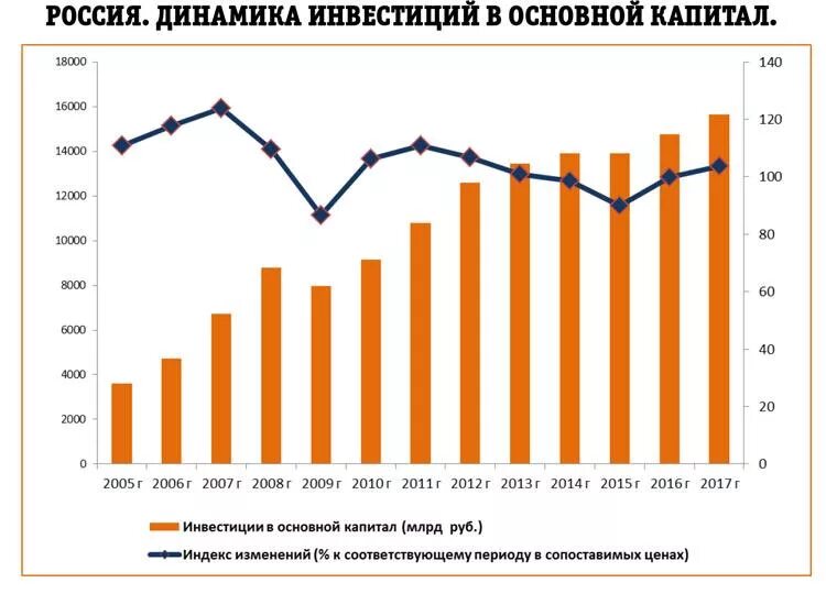 Каков капитал россии. Рост инвестиций в России. Динамика инвестирования в России. Динамика объёма инвестиций в основной капитал РФ 2010-2020. Динамика инвестиций в основной капитал в России.