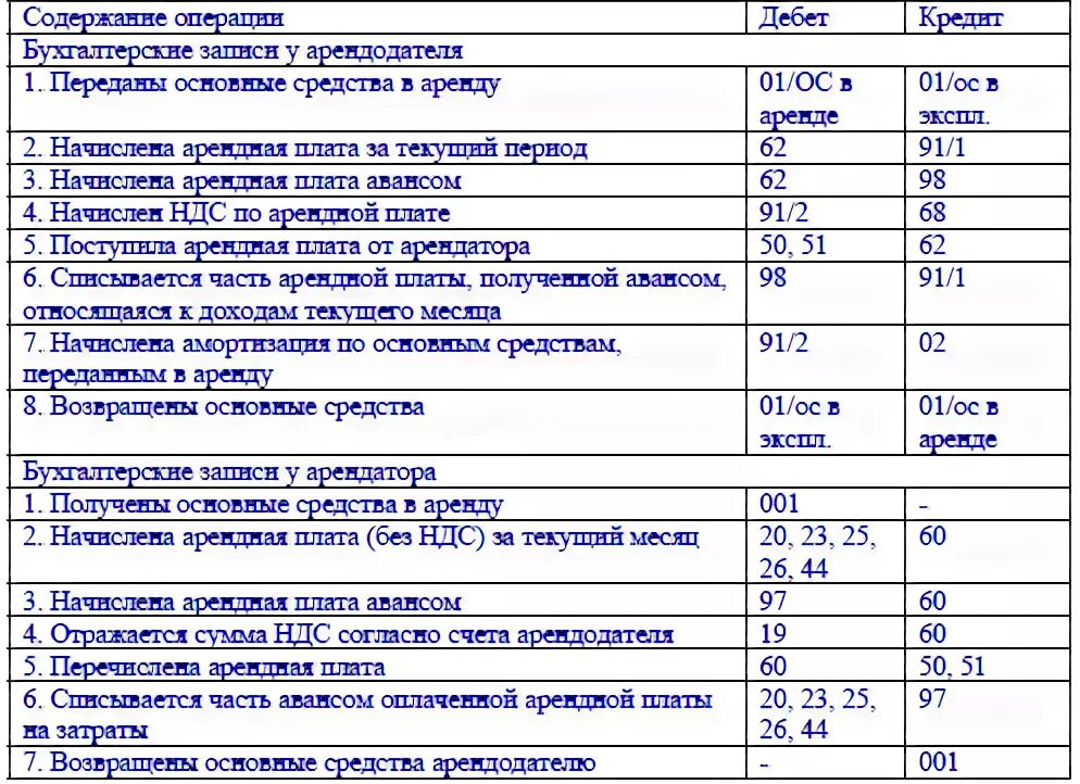 Учет арендованных основных средств у арендатора проводки. Учет арендной платы у арендатора проводки. Проводка арендная плата офиса. Учет арендной платы у арендодателя проводки. Сдача в аренду проводки