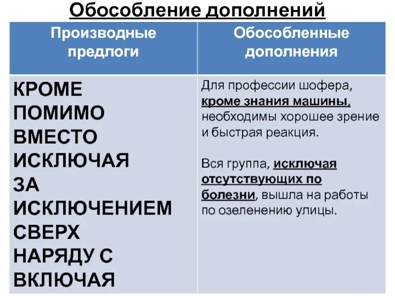 Обособление дополнений 8 класс конспект урока. Обособление дополнений. Обособленное дополнение с производным предлогом. Обособленное дополнение примеры. Обособление дополнений с производными предлогами.