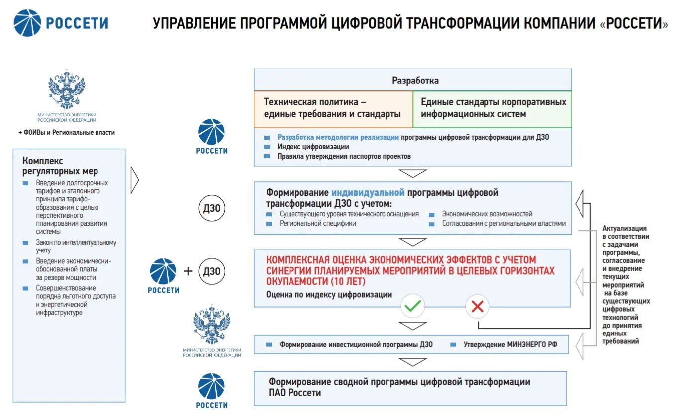 Цифровая трансформация 2030 Россети. Цифровой трансформации ПАО «Россети».. Цифровая трансформация РФ план. Концепция цифровая трансформация 2030.