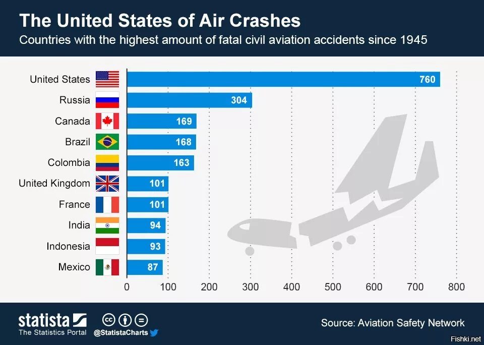 В какой стране выпустили самую. Статистика авиакатастроф по странам. Количество самолетов по странам. Статистика крушений самолетов. Список стран по количеству авиакатастроф.