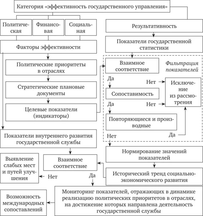 Эффективность управления государством. Методики оценки эффективности госуправления. критерии оценки эффективности государства. критерии эффективности государственной службы. последовательность этапов оценки эффективности гму.