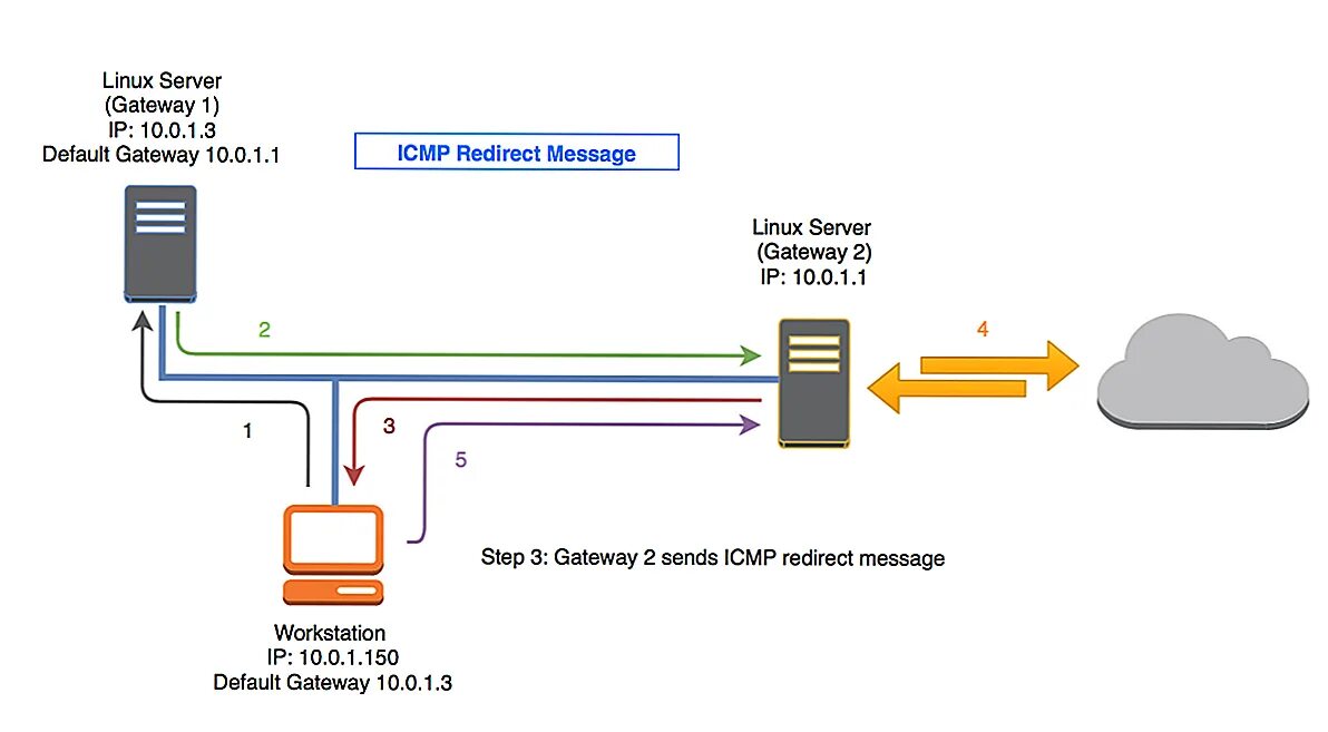 Перенаправление трафика. ICMP перенаправление. ICMP протокол. Структура пакета протокола ICMP. ICMP сообщения.