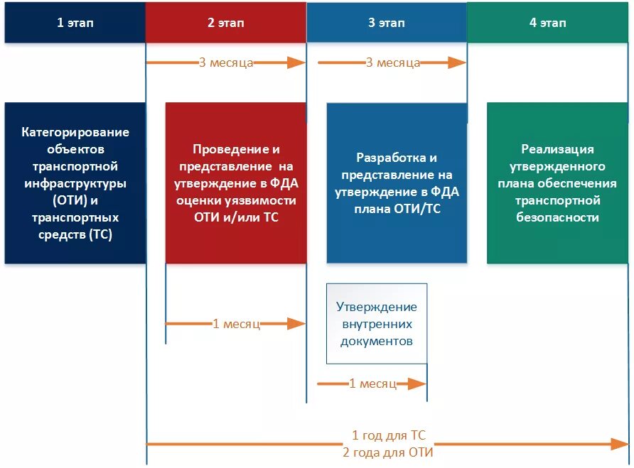 3 уровень безопасности объектов. Оценка уязвимости объектов транспортной инфраструктуры. Этапы реализации транспортной безопасности. План обеспечения транспортной безопасности оти. Этапы оценки уязвимости.