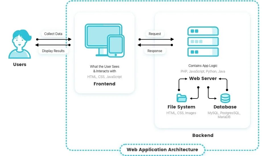 Веб приложение информационная система. Архитектура frontend приложения. диаграмма веб архитектура. архитектура frontend backend. архитектура backend приложения.