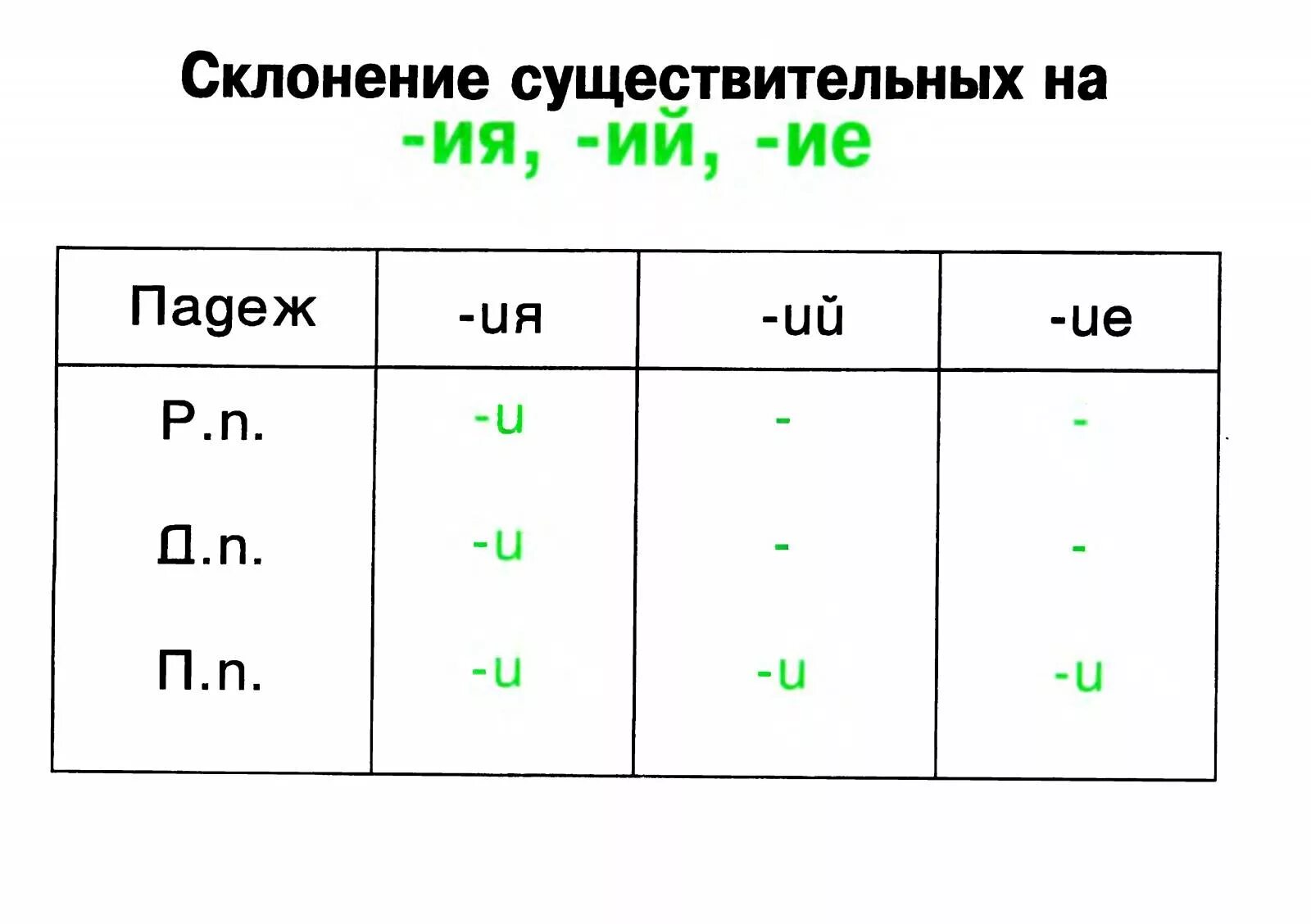 Окончания существительных ИИ ие таблица. Снизу окончание