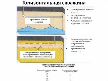 Горизонтальная скважина